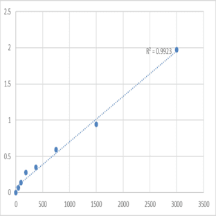 Human Pulmonary surfactant-associated protein A (SFTPA1) ELISA Kit avatar