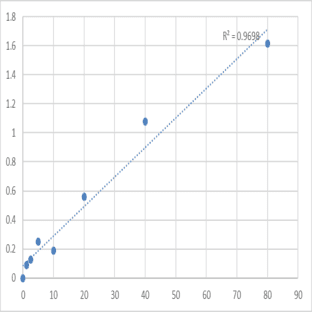 Human Secreted frizzled-related protein 2 (SFRP2) ELISA Kit avatar