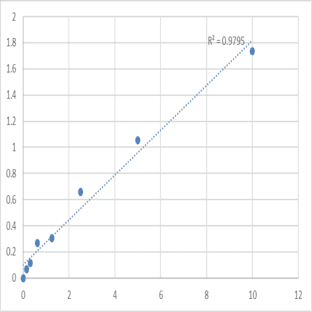 Human Histone-lysine N-methyltransferase SETD7 (SETD7) ELISA Kit