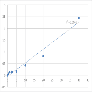 Human Serpin B5 (SERPINB5) ELISA Kit