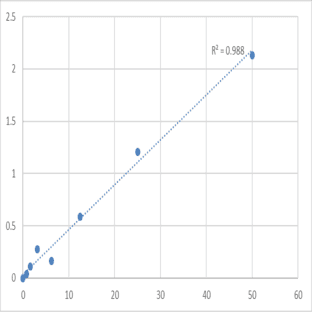 Human Plasminogen activator inhibitor 2 (SERPINB2) ELISA Kit avatar