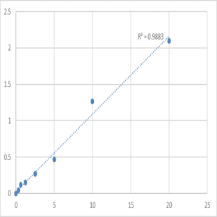 Human Leukocyte elastase inhibitor (SERPINB1) ELISA Kit avatar