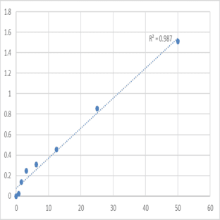 Human Thyroxine-Binding Globulin (TBG) ELISA Kit avatar