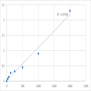 Human Plasma serine protease inhibitor (SERPINA5) ELISA Kit avatar