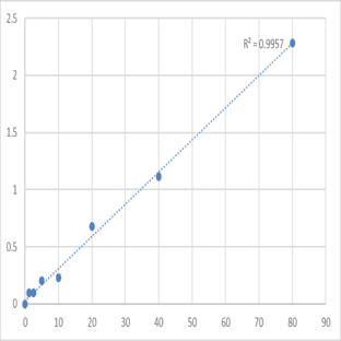 Human Protein Z-dependent protease inhibitor (SERPINA10) ELISA Kit avatar