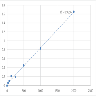 Human Semaphorin-4A (SEMA4A) ELISA Kit avatar