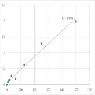 Human Semaphorin 3F (S3F) ELISA Kit avatar