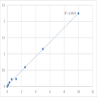 Human Serum deprivation response (SDPR) ELISA Kit