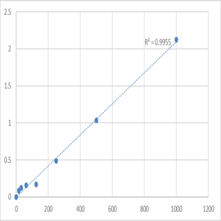 Human Syndecan-2 (SDC2) ELISA Kit avatar