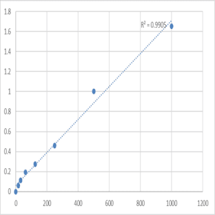 Human SCY1-like protein 2 (SCYL2) ELISA Kit avatar