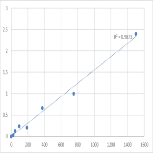 Human Secretin (SCT) ELISA Kit avatar