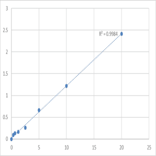 Human Secretoglobin family 1D member 2 (SCGB1D2) ELISA Kit avatar