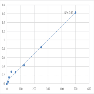 Human Neuroendocrine protein 7B2 (SCG5) ELISA Kit avatar