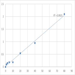 Human Secretogranin-2 (SCG2) ELISA Kit avatar