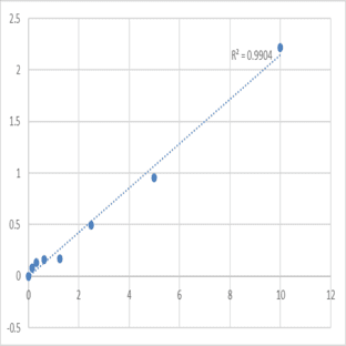 Human Scavenger receptor class A member 5 (SCARA5) ELISA Kit avatar