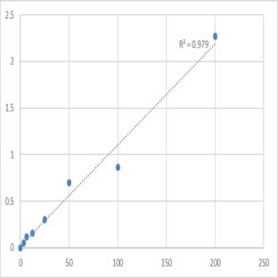 Human Salusin Alpha (SALA) ELISA Kit avatar
