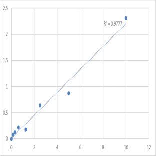 Human Runt-related transcription factor 2 (RUNX2) ELISA Kit avatar