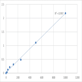 Human R-spondin-2 (RSPO2) ELISA Kit