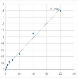 Human Acetyl-CoA carboxylase 1 (ACACA) ELISA Kit avatar