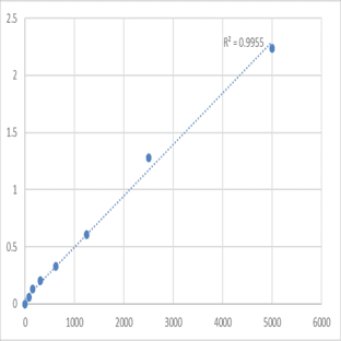 Human Acetyl-CoA acetyltransferase, cytosolic (ACAT2) ELISA Kit avatar