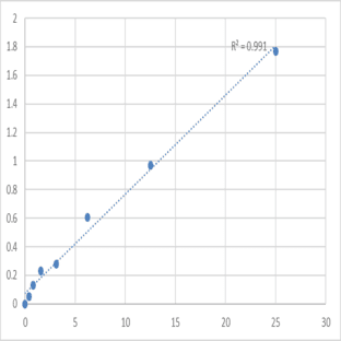 Human Angiotensin I Converting Enzyme (ACE) ELISA Kit avatar