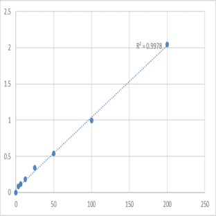 Human Acetylcholinesterase (ACHE) ELISA Kit avatar