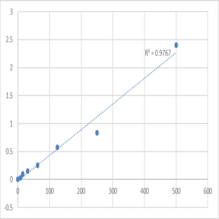 Human ?2-Smooth muscle actin (?2-SMA) ELISA Kit