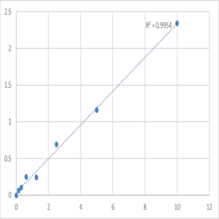 Human Actin, gamma-enteric smooth muscle (ACTG2) ELISA Kit avatar