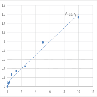 Human Actin-like protein 6A (ACTL6A) ELISA Kit avatar