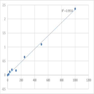 Human Activin A (ACV-A) ELISA Kit avatar