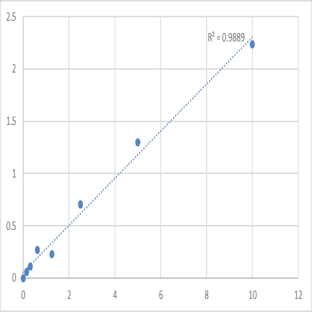 Human Activin receptor type-1 (ACVR1) ELISA Kit avatar