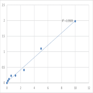 Human Adenosine receptor A2b (ADORA2B) ELISA Kit avatar