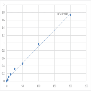Human Afamin (AFM) ELISA Kit avatar