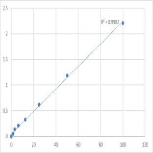 Human Angiotensinogen (AGT) ELISA Kit avatar