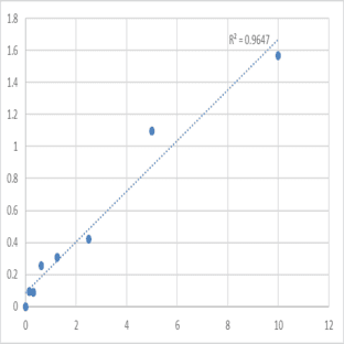 Human Rac GTPase-activating protein 1 (RACGAP1) ELISA Kit avatar