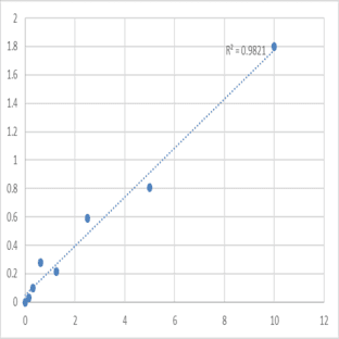 Human Ras-related C3 botulinum toxin substrate 1 (RAC1) ELISA Kit avatar