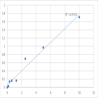 Human Ras-related protein Rab-5C (RAB5C) ELISA Kit avatar