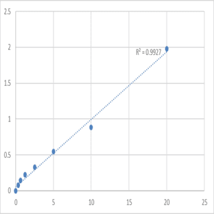 Human Ras-related protein Rab-5A (RAB5A) ELISA Kit avatar
