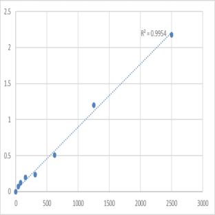 Human Ras-related protein Rab-10 (RAB10) ELISA Kit avatar