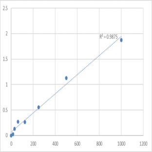 Human Peptide YY (PYY) ELISA Kit avatar