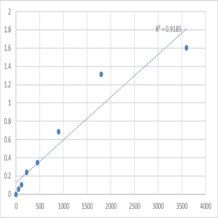 Human Pygopus homolog 2 (PYGO2/PP7910) ELISA Kit avatar