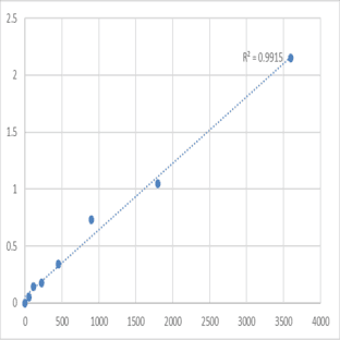 Human Pyrroline-5-carboxylate reductase 3 (PYCRL) ELISA Kit avatar