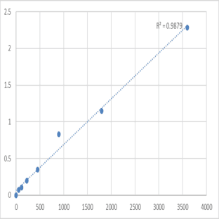 Human Pyrroline-5-carboxylate reductase 1, mitochondrial (PYCR1) ELISA Kit avatar