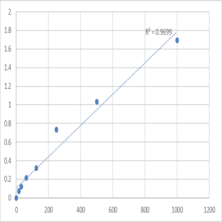 Human Apoptosis-associated speck-like protein containing a CARD (PYCARD) ELISA Kit