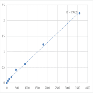 Human Peroxisomal membrane protein 2 (PXMP2) ELISA Kit avatar