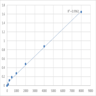 Human Poliovirus receptor-related protein 4 (PVRL4) ELISA Kit