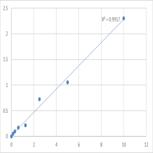 Human Pentraxin 3 (PTX3) ELISA Kit avatar