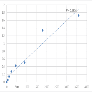 Human Securin-2 (PTTG2) ELISA Kit avatar