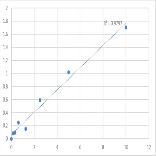Human Pituitary tumor-transforming gene 1 protein-interacting protein (PTTG1IP) ELISA Kit avatar