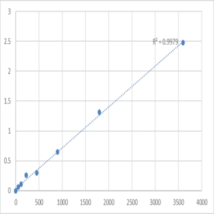 Human 6-pyruvoyl tetrahydrobiopterin synthase (PTS) ELISA Kit avatar